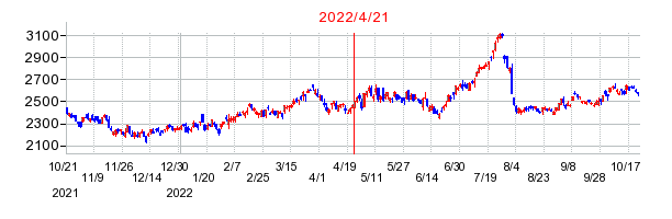2022年4月21日 15:23前後のの株価チャート